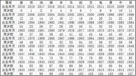 81年次屬|生肖、歲次、年代歸類對照